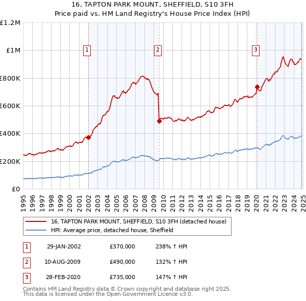 16, TAPTON PARK MOUNT, SHEFFIELD, S10 3FH: Price paid vs HM Land Registry's House Price Index