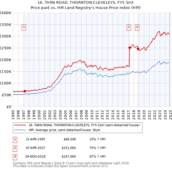 16, TARN ROAD, THORNTON-CLEVELEYS, FY5 5AX: Price paid vs HM Land Registry's House Price Index