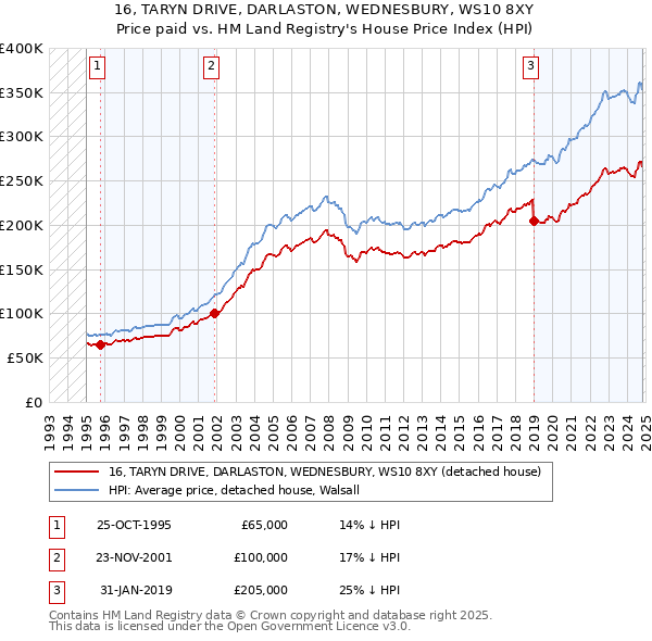 16, TARYN DRIVE, DARLASTON, WEDNESBURY, WS10 8XY: Price paid vs HM Land Registry's House Price Index