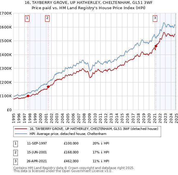 16, TAYBERRY GROVE, UP HATHERLEY, CHELTENHAM, GL51 3WF: Price paid vs HM Land Registry's House Price Index