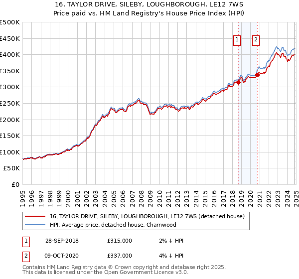 16, TAYLOR DRIVE, SILEBY, LOUGHBOROUGH, LE12 7WS: Price paid vs HM Land Registry's House Price Index