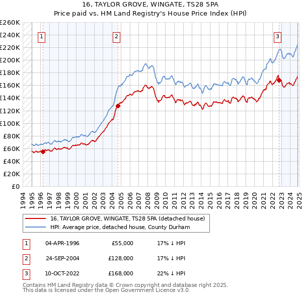 16, TAYLOR GROVE, WINGATE, TS28 5PA: Price paid vs HM Land Registry's House Price Index