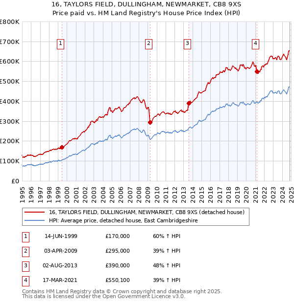 16, TAYLORS FIELD, DULLINGHAM, NEWMARKET, CB8 9XS: Price paid vs HM Land Registry's House Price Index