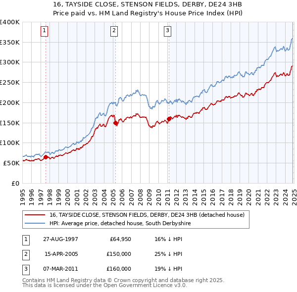 16, TAYSIDE CLOSE, STENSON FIELDS, DERBY, DE24 3HB: Price paid vs HM Land Registry's House Price Index