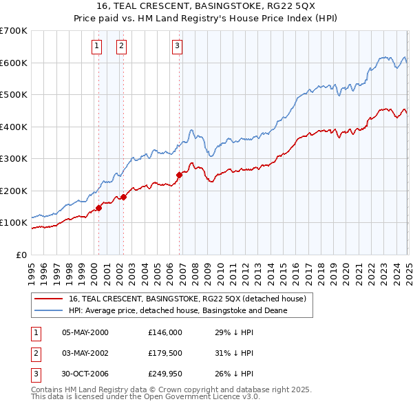 16, TEAL CRESCENT, BASINGSTOKE, RG22 5QX: Price paid vs HM Land Registry's House Price Index