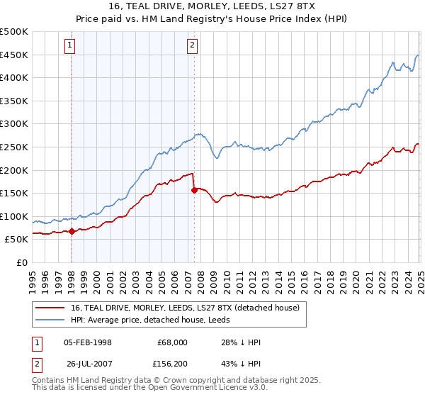 16, TEAL DRIVE, MORLEY, LEEDS, LS27 8TX: Price paid vs HM Land Registry's House Price Index