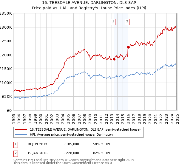 16, TEESDALE AVENUE, DARLINGTON, DL3 8AP: Price paid vs HM Land Registry's House Price Index