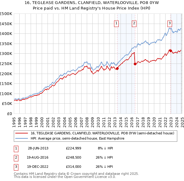 16, TEGLEASE GARDENS, CLANFIELD, WATERLOOVILLE, PO8 0YW: Price paid vs HM Land Registry's House Price Index