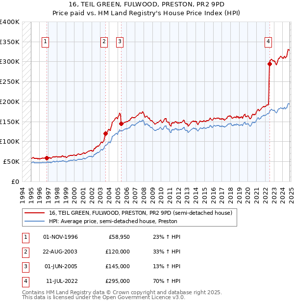 16, TEIL GREEN, FULWOOD, PRESTON, PR2 9PD: Price paid vs HM Land Registry's House Price Index