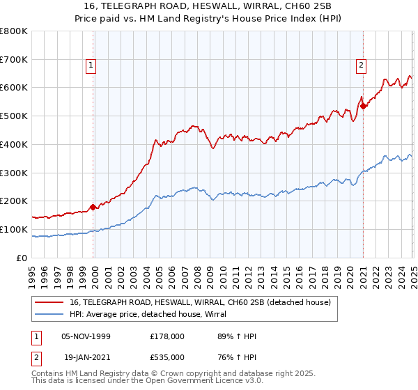 16, TELEGRAPH ROAD, HESWALL, WIRRAL, CH60 2SB: Price paid vs HM Land Registry's House Price Index