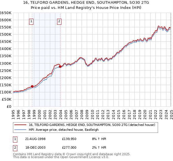 16, TELFORD GARDENS, HEDGE END, SOUTHAMPTON, SO30 2TG: Price paid vs HM Land Registry's House Price Index