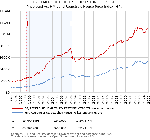 16, TEMERAIRE HEIGHTS, FOLKESTONE, CT20 3TL: Price paid vs HM Land Registry's House Price Index