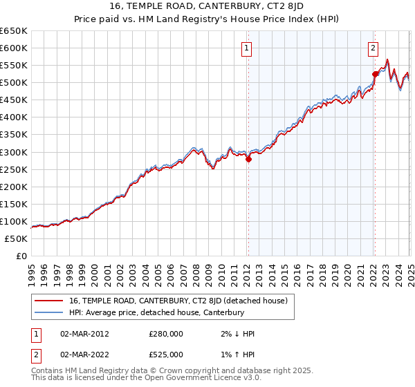 16, TEMPLE ROAD, CANTERBURY, CT2 8JD: Price paid vs HM Land Registry's House Price Index