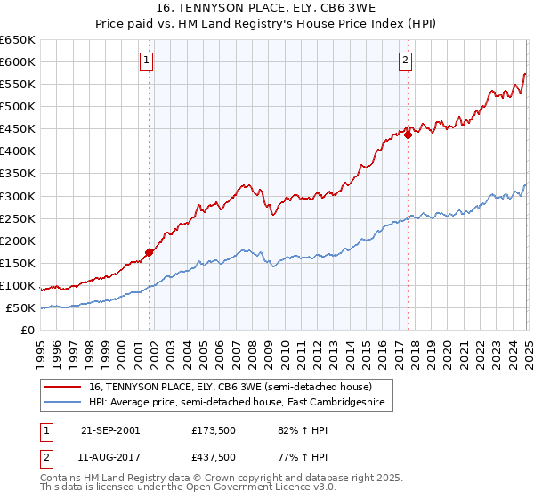 16, TENNYSON PLACE, ELY, CB6 3WE: Price paid vs HM Land Registry's House Price Index