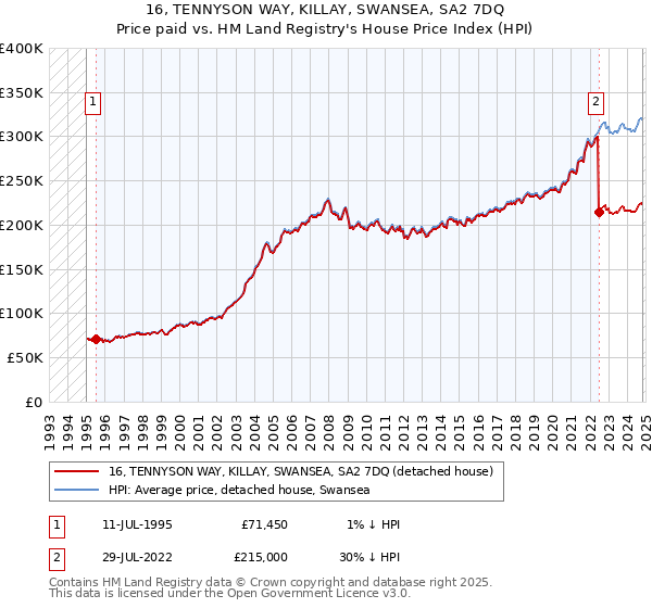 16, TENNYSON WAY, KILLAY, SWANSEA, SA2 7DQ: Price paid vs HM Land Registry's House Price Index