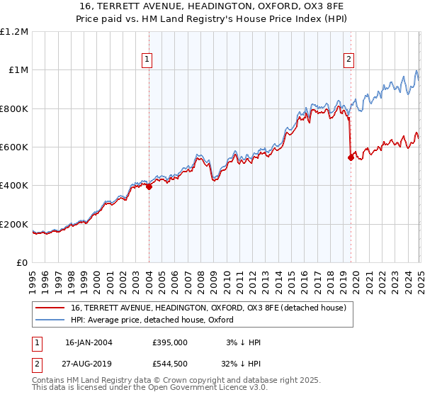 16, TERRETT AVENUE, HEADINGTON, OXFORD, OX3 8FE: Price paid vs HM Land Registry's House Price Index