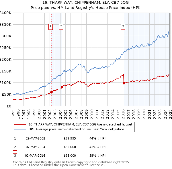 16, THARP WAY, CHIPPENHAM, ELY, CB7 5QG: Price paid vs HM Land Registry's House Price Index