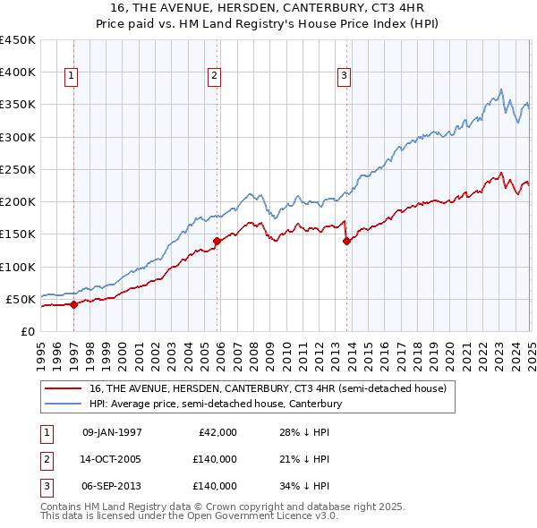 16, THE AVENUE, HERSDEN, CANTERBURY, CT3 4HR: Price paid vs HM Land Registry's House Price Index