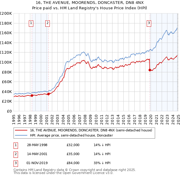 16, THE AVENUE, MOORENDS, DONCASTER, DN8 4NX: Price paid vs HM Land Registry's House Price Index