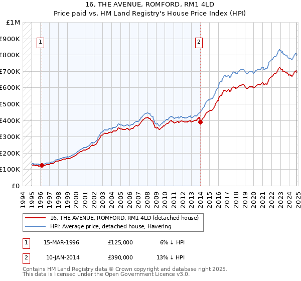 16, THE AVENUE, ROMFORD, RM1 4LD: Price paid vs HM Land Registry's House Price Index