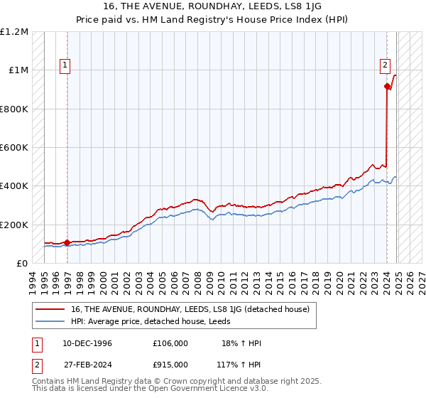 16, THE AVENUE, ROUNDHAY, LEEDS, LS8 1JG: Price paid vs HM Land Registry's House Price Index