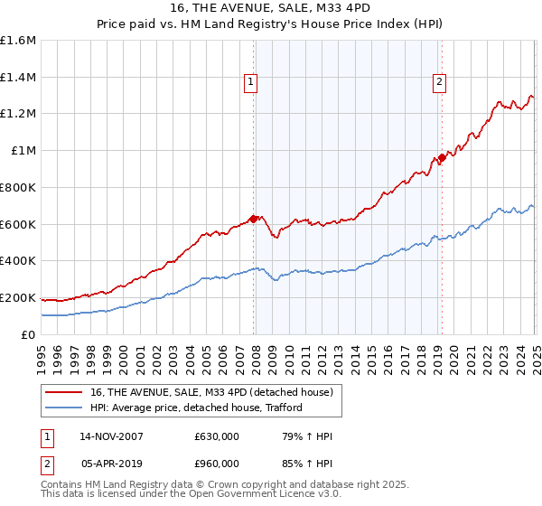 16, THE AVENUE, SALE, M33 4PD: Price paid vs HM Land Registry's House Price Index