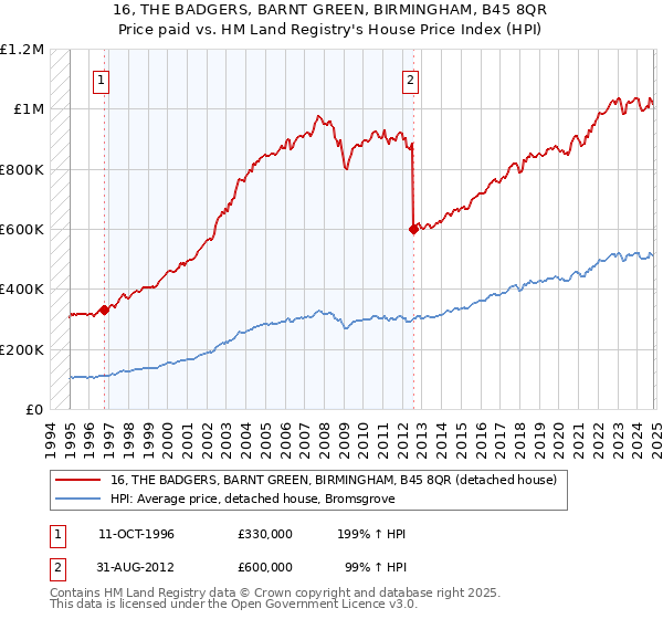 16, THE BADGERS, BARNT GREEN, BIRMINGHAM, B45 8QR: Price paid vs HM Land Registry's House Price Index