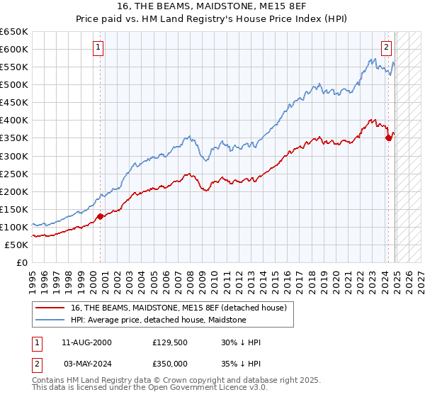 16, THE BEAMS, MAIDSTONE, ME15 8EF: Price paid vs HM Land Registry's House Price Index