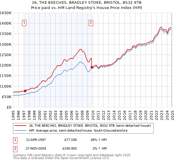 16, THE BEECHES, BRADLEY STOKE, BRISTOL, BS32 9TB: Price paid vs HM Land Registry's House Price Index