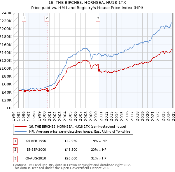 16, THE BIRCHES, HORNSEA, HU18 1TX: Price paid vs HM Land Registry's House Price Index