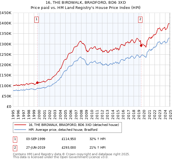 16, THE BIRDWALK, BRADFORD, BD6 3XD: Price paid vs HM Land Registry's House Price Index