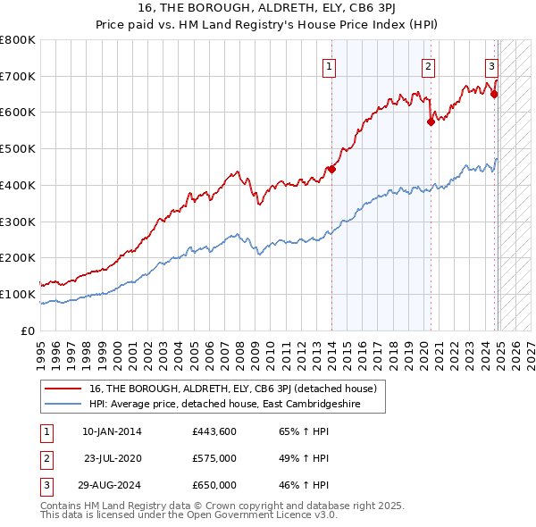 16, THE BOROUGH, ALDRETH, ELY, CB6 3PJ: Price paid vs HM Land Registry's House Price Index