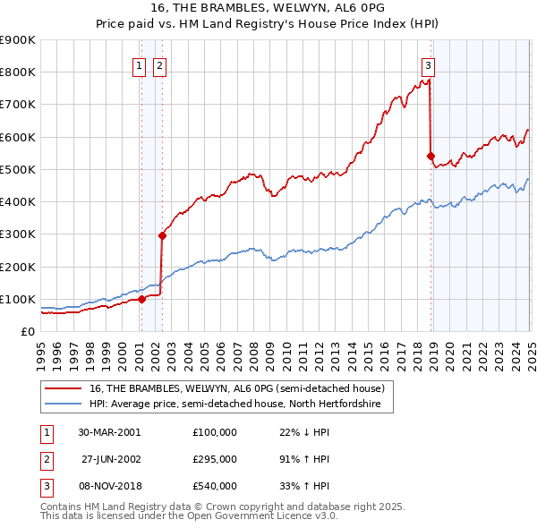 16, THE BRAMBLES, WELWYN, AL6 0PG: Price paid vs HM Land Registry's House Price Index