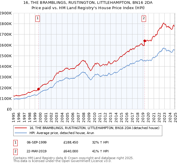 16, THE BRAMBLINGS, RUSTINGTON, LITTLEHAMPTON, BN16 2DA: Price paid vs HM Land Registry's House Price Index