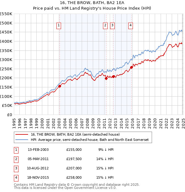 16, THE BROW, BATH, BA2 1EA: Price paid vs HM Land Registry's House Price Index