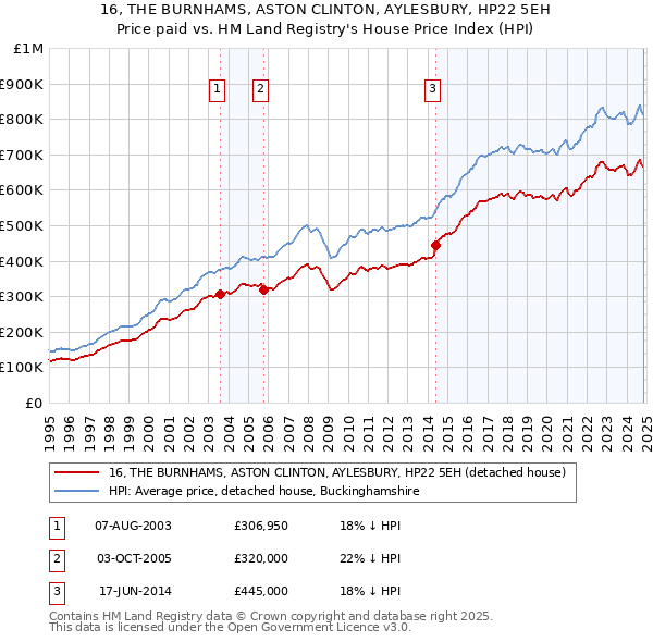 16, THE BURNHAMS, ASTON CLINTON, AYLESBURY, HP22 5EH: Price paid vs HM Land Registry's House Price Index