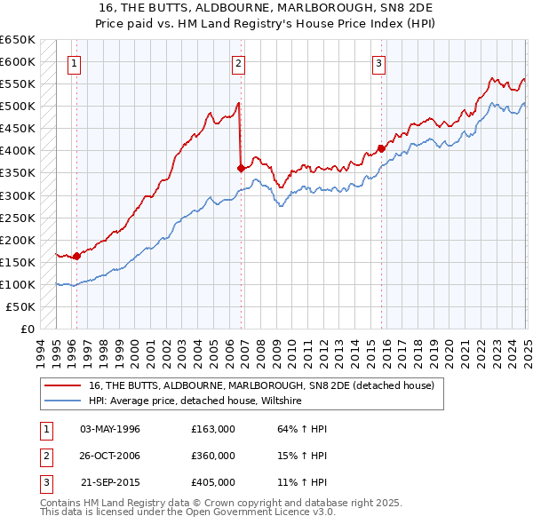 16, THE BUTTS, ALDBOURNE, MARLBOROUGH, SN8 2DE: Price paid vs HM Land Registry's House Price Index