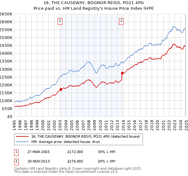 16, THE CAUSEWAY, BOGNOR REGIS, PO21 4PG: Price paid vs HM Land Registry's House Price Index