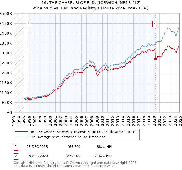 16, THE CHASE, BLOFIELD, NORWICH, NR13 4LZ: Price paid vs HM Land Registry's House Price Index