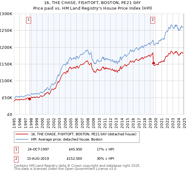 16, THE CHASE, FISHTOFT, BOSTON, PE21 0AY: Price paid vs HM Land Registry's House Price Index