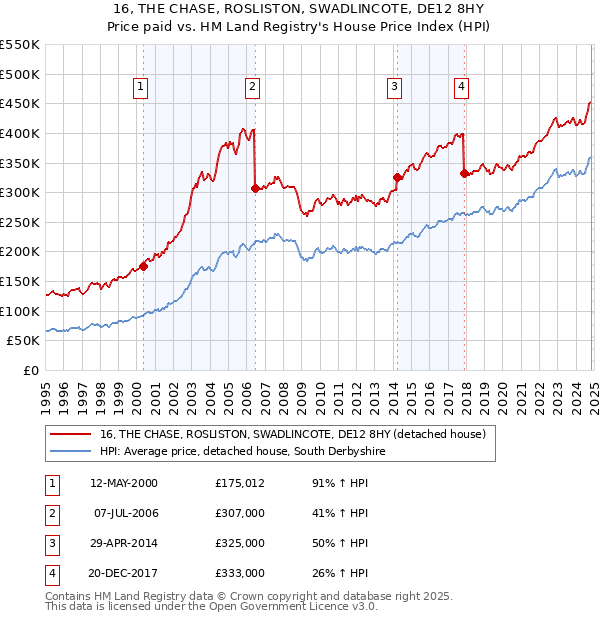 16, THE CHASE, ROSLISTON, SWADLINCOTE, DE12 8HY: Price paid vs HM Land Registry's House Price Index