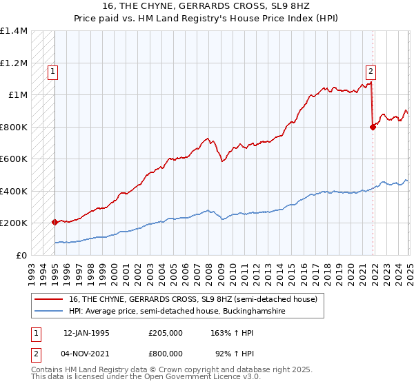 16, THE CHYNE, GERRARDS CROSS, SL9 8HZ: Price paid vs HM Land Registry's House Price Index