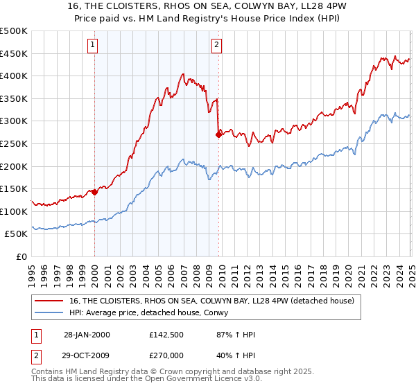 16, THE CLOISTERS, RHOS ON SEA, COLWYN BAY, LL28 4PW: Price paid vs HM Land Registry's House Price Index