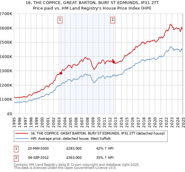 16, THE COPPICE, GREAT BARTON, BURY ST EDMUNDS, IP31 2TT: Price paid vs HM Land Registry's House Price Index