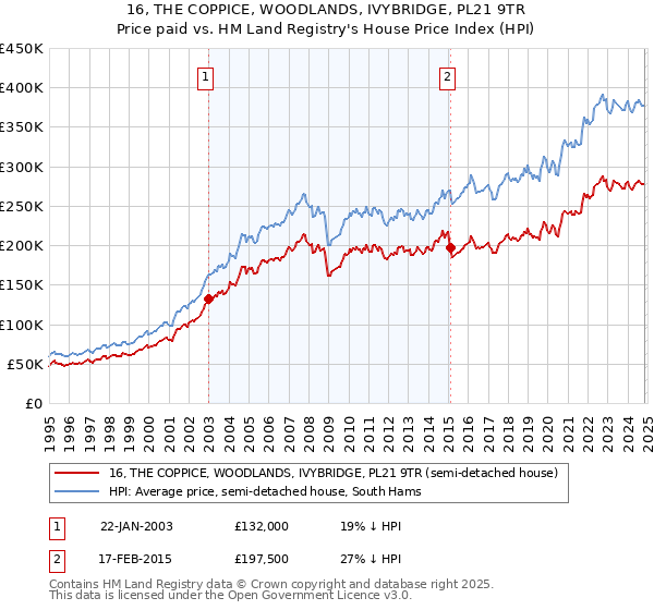 16, THE COPPICE, WOODLANDS, IVYBRIDGE, PL21 9TR: Price paid vs HM Land Registry's House Price Index