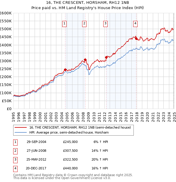 16, THE CRESCENT, HORSHAM, RH12 1NB: Price paid vs HM Land Registry's House Price Index