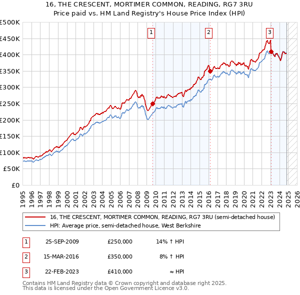 16, THE CRESCENT, MORTIMER COMMON, READING, RG7 3RU: Price paid vs HM Land Registry's House Price Index