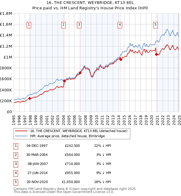 16, THE CRESCENT, WEYBRIDGE, KT13 8EL: Price paid vs HM Land Registry's House Price Index