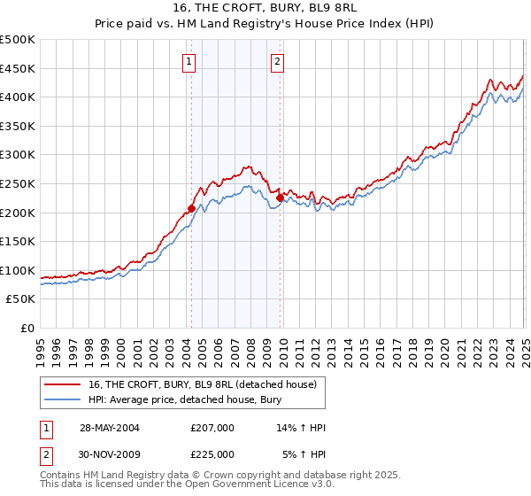 16, THE CROFT, BURY, BL9 8RL: Price paid vs HM Land Registry's House Price Index