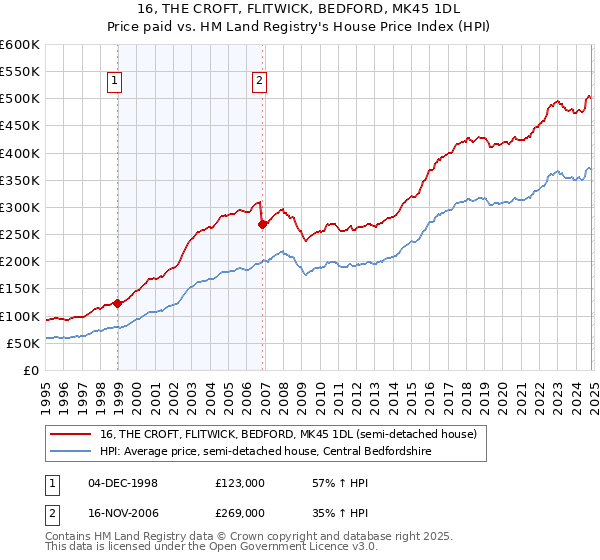 16, THE CROFT, FLITWICK, BEDFORD, MK45 1DL: Price paid vs HM Land Registry's House Price Index